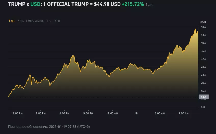 Цена криптовалюты ТРАМП