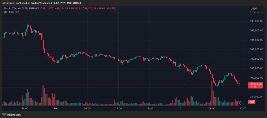 Тарифный ход Трампа обвалил курс биткоина