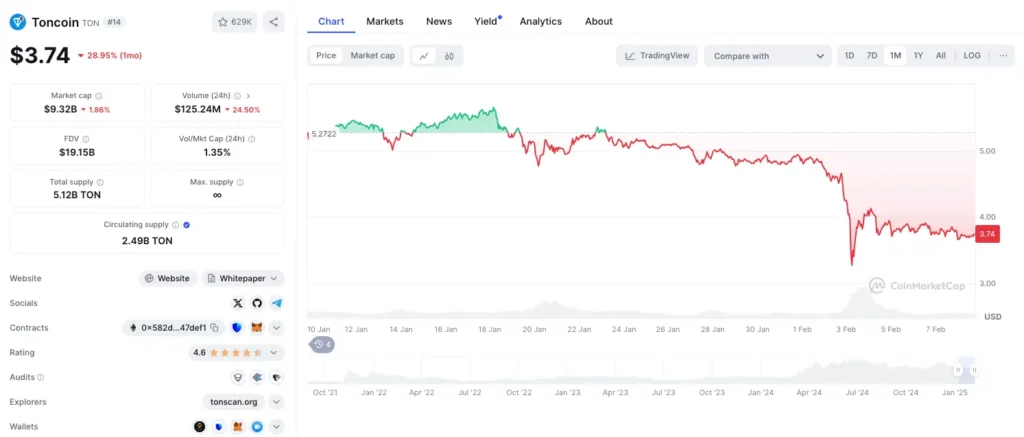 Toncoin (TON) падает в цене за месяц